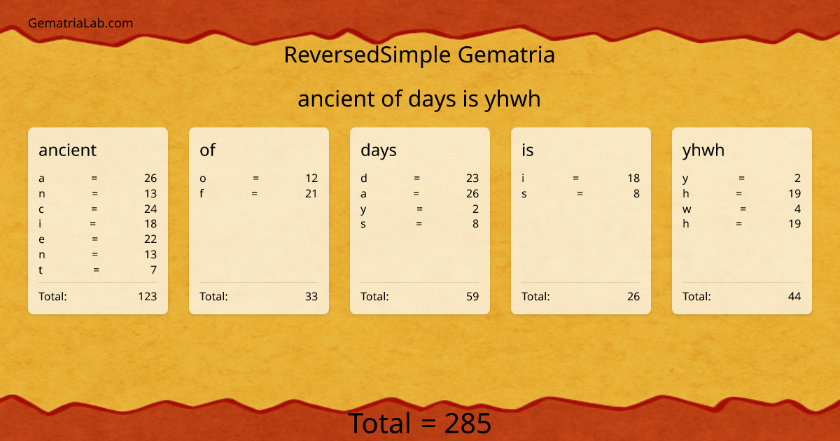 ancient of days is yhwh in reversedSimple Gematria